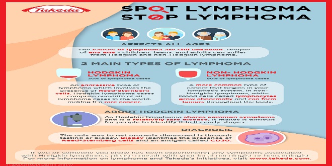 Takeda - Spot Lymphoma, Stop Lymphoma Infographic