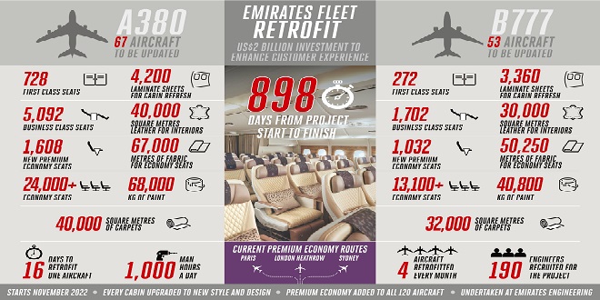 Emirates undertakes largest known fleet retrofit project as part of multi-billion dollar investment to elevate customer experience