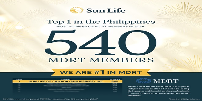 Sun Life Bags No. 1 Spot in Philippines' MDRT, Sole PH Firm in Global Top 50